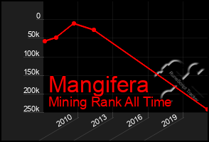 Total Graph of Mangifera