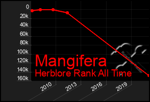 Total Graph of Mangifera