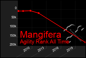 Total Graph of Mangifera