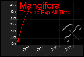 Total Graph of Mangifera