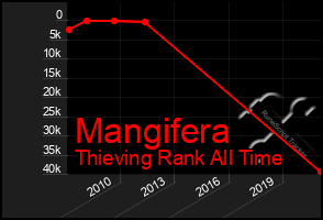 Total Graph of Mangifera