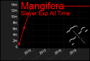 Total Graph of Mangifera