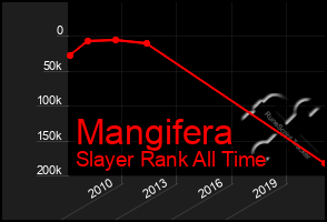 Total Graph of Mangifera