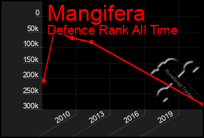 Total Graph of Mangifera