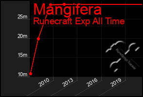Total Graph of Mangifera