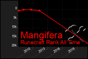 Total Graph of Mangifera