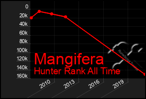 Total Graph of Mangifera