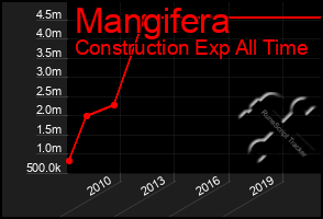 Total Graph of Mangifera