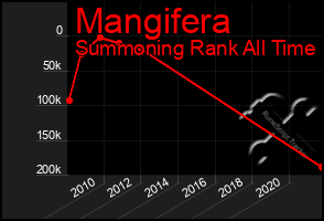 Total Graph of Mangifera