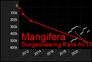 Total Graph of Mangifera