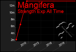 Total Graph of Mangifera