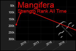 Total Graph of Mangifera