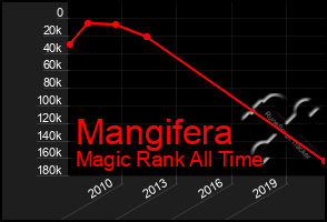 Total Graph of Mangifera