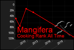Total Graph of Mangifera