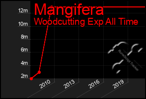 Total Graph of Mangifera