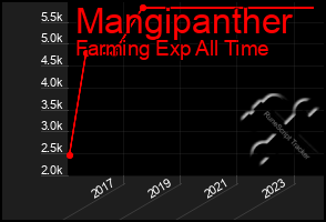 Total Graph of Mangipanther