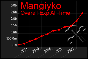 Total Graph of Mangiyko