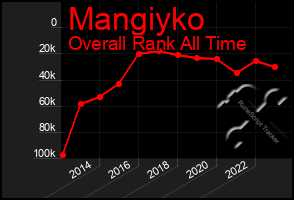 Total Graph of Mangiyko