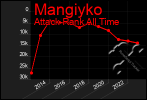 Total Graph of Mangiyko