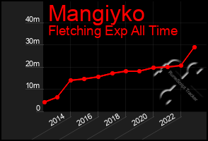 Total Graph of Mangiyko