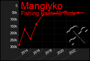 Total Graph of Mangiyko