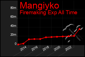 Total Graph of Mangiyko