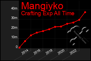 Total Graph of Mangiyko