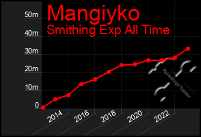 Total Graph of Mangiyko