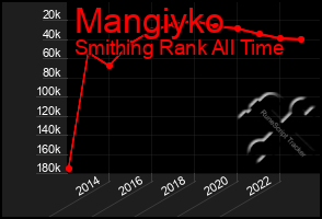 Total Graph of Mangiyko