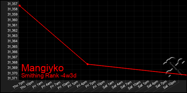 Last 31 Days Graph of Mangiyko