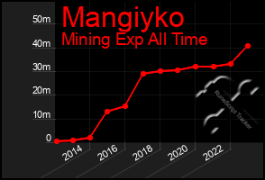 Total Graph of Mangiyko