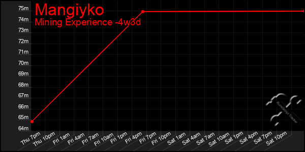 Last 31 Days Graph of Mangiyko