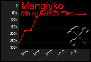 Total Graph of Mangiyko