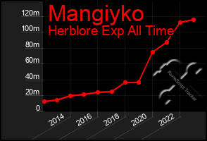 Total Graph of Mangiyko