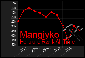 Total Graph of Mangiyko