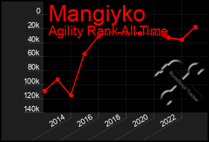 Total Graph of Mangiyko