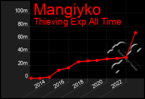 Total Graph of Mangiyko