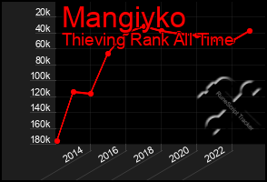 Total Graph of Mangiyko