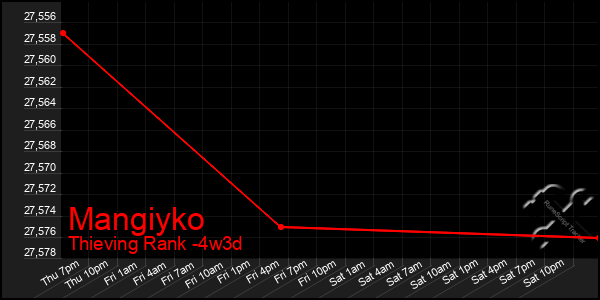 Last 31 Days Graph of Mangiyko