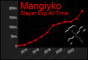 Total Graph of Mangiyko