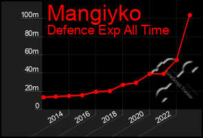 Total Graph of Mangiyko