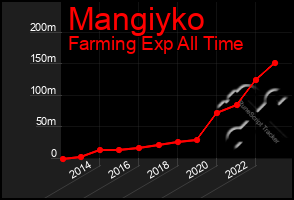 Total Graph of Mangiyko