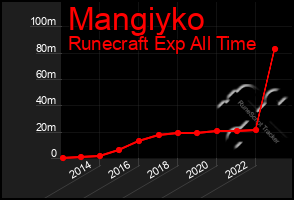 Total Graph of Mangiyko