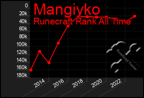 Total Graph of Mangiyko