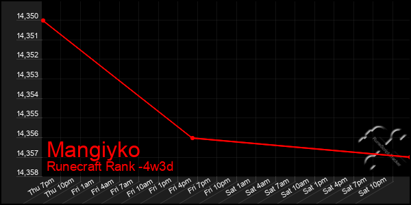 Last 31 Days Graph of Mangiyko