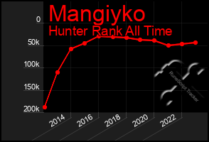 Total Graph of Mangiyko