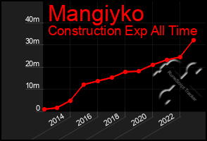 Total Graph of Mangiyko