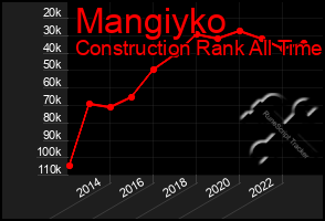 Total Graph of Mangiyko