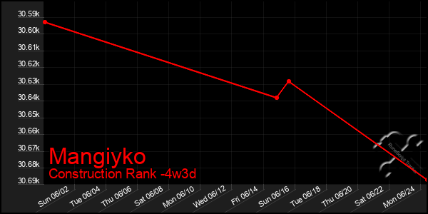 Last 31 Days Graph of Mangiyko