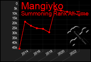 Total Graph of Mangiyko